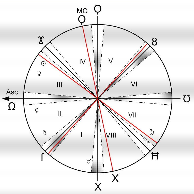 Анализ карты в системе нордической астрологии